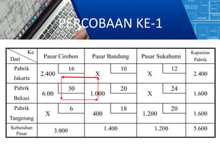Pasar Cirebon Pasar Bandung Pasar Sukabumi
Kapasitas
Pabrik
Pabrik
2.400
16
X
10
X
12
2.400
Jakarta
Pabrik
6.00
30
1.000
20
X
24
1.600
Bekasi
Pabrik
X
6
400
18
1.200
20
1.600
Tangerang
Kebutuhan
Pasar
3.000 1.400 1.200 5.600
Ke
Dari
PERCOBAAN KE-1
 