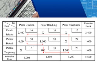 Pasar Cirebon Pasar Bandung Pasar Sukabumi
Kapasitas
Pabrik
Pabrik
2.400
16
X
10
X
12
2.400
Jakarta
Pabrik
6.00
30
1.000
20
X
24
1.600
Bekasi
Pabrik
X
6
400
18
1.200
20
1.600
Tangerang
Kebutuhan
Pasar
3.000 1.400 1.200 5.600
Ke
Dari
 