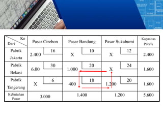 Pasar Cirebon Pasar Bandung Pasar Sukabumi
Kapasitas
Pabrik
Pabrik
2.400
16
X
10
X
12
2.400
Jakarta
Pabrik
6.00
30
1.000
20
X
24
1.600
Bekasi
Pabrik
X
6
400
18
1.200
20
1.600
Tangerang
Kebutuhan
Pasar
3.000 1.400 1.200 5.600
Ke
Dari
 