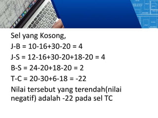 Sel yang Kosong,
J-B = 10-16+30-20 = 4
J-S = 12-16+30-20+18-20 = 4
B-S = 24-20+18-20 = 2
T-C = 20-30+6-18 = -22
Nilai tersebut yang terendah(nilai
negatif) adalah -22 pada sel TC
 