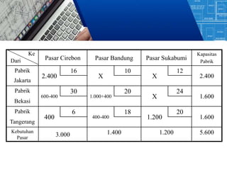 Pasar Cirebon Pasar Bandung Pasar Sukabumi
Kapasitas
Pabrik
Pabrik
2.400
16
X
10
X
12
2.400
Jakarta
Pabrik
600-400
30
1.000+400
20
X
24
1.600
Bekasi
Pabrik
400
6
400-400
18
1.200
20
1.600
Tangerang
Kebutuhan
Pasar
3.000 1.400 1.200 5.600
Ke
Dari
 