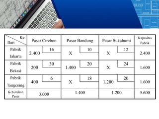 Pasar Cirebon Pasar Bandung Pasar Sukabumi
Kapasitas
Pabrik
Pabrik
2.400
16
X
10
X
12
2.400
Jakarta
Pabrik
200
30
1.400
20
X
24
1.600
Bekasi
Pabrik
400
6
X
18
1.200
20
1.600
Tangerang
Kebutuhan
Pasar
3.000 1.400 1.200 5.600
Ke
Dari
 