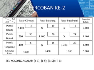 Pasar Cirebon Pasar Bandung Pasar Sukabumi
Kapasitas
Pabrik
Pabrik
2.400
16
X
10
X
12
2.400
Jakarta
Pabrik
200
30
1.400
20
X
24
1.600
Bekasi
Pabrik
400
6
X
18
1.200
20
1.600
Tangerang
Kebutuhan
Pasar
3.000 1.400 1.200 5.600
Ke
Dari
PERCOBAN KE-2
SEL KOSONG ADALAH (J-B); (J-S); (B-S); (T-B)
 