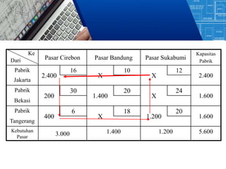 Pasar Cirebon Pasar Bandung Pasar Sukabumi
Kapasitas
Pabrik
Pabrik
2.400
16
X
10
X
12
2.400
Jakarta
Pabrik
200
30
1.400
20
X
24
1.600
Bekasi
Pabrik
400
6
X
18
1.200
20
1.600
Tangerang
Kebutuhan
Pasar
3.000 1.400 1.200 5.600
Ke
Dari
 