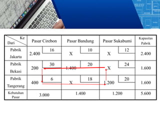 Pasar Cirebon Pasar Bandung Pasar Sukabumi
Kapasitas
Pabrik
Pabrik
2.400
16
X
10
X
12
2.400
Jakarta
Pabrik
200
30
1.400
20
X
24
1.600
Bekasi
Pabrik
400
6
X
18
1.200
20
1.600
Tangerang
Kebutuhan
Pasar
3.000 1.400 1.200 5.600
Ke
Dari
 