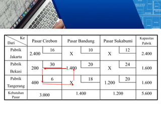 Pasar Cirebon Pasar Bandung Pasar Sukabumi
Kapasitas
Pabrik
Pabrik
2.400
16
X
10
X
12
2.400
Jakarta
Pabrik
200
30
1.400
20
X
24
1.600
Bekasi
Pabrik
400
6
X
18
1.200
20
1.600
Tangerang
Kebutuhan
Pasar
3.000 1.400 1.200 5.600
Ke
Dari
 