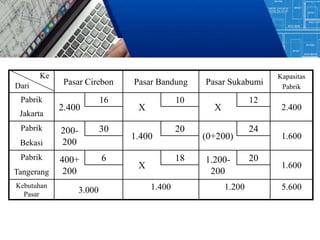 Pasar Cirebon Pasar Bandung Pasar Sukabumi
Kapasitas
Pabrik
Pabrik
2.400
16
X
10
X
12
2.400
Jakarta
Pabrik 200-
200
30
1.400
20
(0+200)
24
1.600
Bekasi
Pabrik 400+
200
6
X
18 1.200-
200
20
1.600
Tangerang
Kebutuhan
Pasar
3.000 1.400 1.200 5.600
Ke
Dari
 