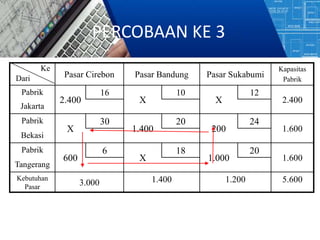 Pasar Cirebon Pasar Bandung Pasar Sukabumi
Kapasitas
Pabrik
Pabrik
2.400
16
X
10
X
12
2.400
Jakarta
Pabrik
X
30
1.400
20
200
24
1.600
Bekasi
Pabrik
600
6
X
18
1.000
20
1.600
Tangerang
Kebutuhan
Pasar
3.000 1.400 1.200 5.600
Ke
Dari
PERCOBAAN KE 3
 