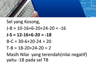 Sel yang Kosong,
J-B = 10-16+6-20+24-20 = -16
J-S = 12-16+6-20 = -18
B-C = 30-6+20-24 = 20
T-B = 18-20+24-20 = 2
Masih Nilai yang terendah(nilai negatif)
yaitu -18 pada sel TB
 