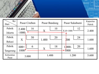 Pasar Cirebon Pasar Bandung Pasar Sukabumi
Kapasitas
Pabrik
Pabrik 2.400
-1000
16
X
10
X (0+1000
12
2.400
Jakarta
Pabrik
X
30
1.400
20
200
24
1.600
Bekasi
Pabrik 600+
1000
6
X
18 1.000-
1000
20
1.600
Tangerang
Kebutuhan
Pasar
3.000 1.400 1.200 5.600
Ke
Dari
 