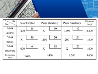Pasar Cirebon Pasar Bandung Pasar Sukabumi
Kapasitas
Pabrik
Pabrik
1.400
16
X
10
1.000
12
2.400
Jakarta
Pabrik
X
30
1.400
20
200
24
1.600
Bekasi
Pabrik
1.600
6
X
18
X
20
1.600
Tangerang
Kebutuhan
Pasar
3.000 1.400 1.200 5.600
Ke
Dari
 