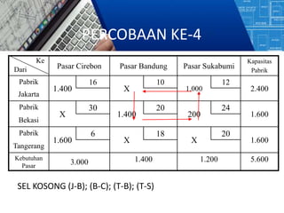 Pasar Cirebon Pasar Bandung Pasar Sukabumi
Kapasitas
Pabrik
Pabrik
1.400
16
X
10
1.000
12
2.400
Jakarta
Pabrik
X
30
1.400
20
200
24
1.600
Bekasi
Pabrik
1.600
6
X
18
X
20
1.600
Tangerang
Kebutuhan
Pasar
3.000 1.400 1.200 5.600
Ke
Dari
PERCOBAAN KE-4
SEL KOSONG (J-B); (B-C); (T-B); (T-S)
 