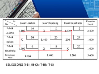 Pasar Cirebon Pasar Bandung Pasar Sukabumi
Kapasitas
Pabrik
Pabrik
1.400
16
X
10
1.000
12
2.400
Jakarta
Pabrik
X
30
1.400
20
200
24
1.600
Bekasi
Pabrik
1.600
6
X
18
X
20
1.600
Tangerang
Kebutuhan
Pasar
3.000 1.400 1.200 5.600
Ke
Dari
SEL KOSONG (J-B); (B-C); (T-B); (T-S)
 