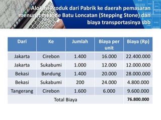 Alokasi Produk dari Pabrik ke daerah pemasaran
menurut metode Batu Loncatan (Stepping Stone) dan
biaya transportasinya sbb
Dari Ke Jumlah Biaya per
unit
Biaya (Rp)
Jakarta Cirebon 1.400 16.000 22.400.000
Jakarta Sukabumi 1.000 12.000 12.000.000
Bekasi Bandung 1.400 20.000 28.000.000
Bekasi Sukabumi 200 24.000 4.800.000
Tangerang Cirebon 1.600 6.000 9.600.000
Total Biaya 76.800.000
 