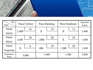 Pasar Cirebon Pasar Bandung Pasar Sukabumi
Kapasitas
Pabrik
Pabrik
2.400
16
X
10
X
12
2.400
Jakarta
Pabrik
6.00
30
1.000
20
X
24
1.600
Bekasi
Pabrik
X
6
400
18
1.200
20
1.600
Tangerang
Kebutuhan
Pasar
3.000 1.400 1.200 5.600
Ke
Dari
 