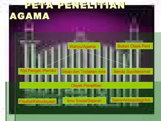 PETA PENELITIAN
AGAMA


                          Wahyu/Agama              Bukan Objek Penl.




 Wjd.Penget./Pemikir   Sikap dan Tindakan mns   Benda Suci/keramat


                           Obyek Penelitian


 Filsafat/Kebudayaan     Ilmu Sosial/Sejarah    Sains/Antropologi/Ark.
 