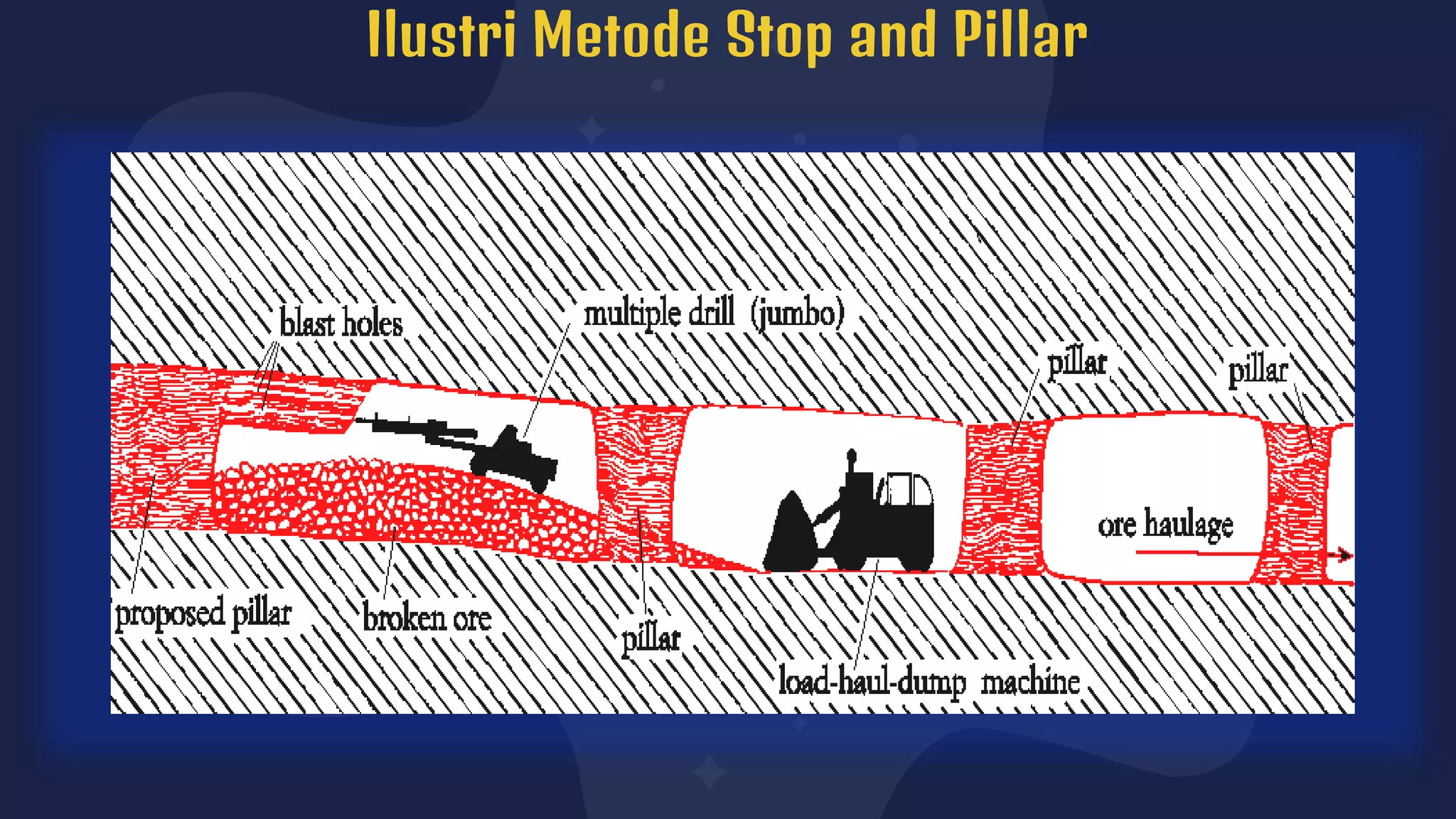 Ilustri Metode Stop and Pillar
 