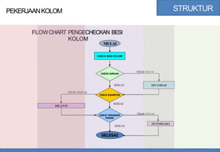 STRUKTUR
PEKERJAANKOLOM
FLOWCHART PENGECHECKAN BESI
KOLOM
MULAI
CHECK BESI KOLOM
TIDAK SESUAI
DITAMBAH
TIDAK SESUAI
DIGANTI
TIDAK SESUAI
DI PERBAIKI
 