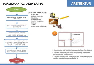 ARSITEKTUR
PEKERJAAN KERAMIK LANTAI
START
ALAT YANG DIPERLUKAN
L.Palu karet
2.Zidar / water pass
3.Besi siku
4.Benang nylon
5.Ember dan gayung
6.Skrap
7.Sapu
:
CHECK /UKUR KONDISI REAL
LAPANGAN
ELAT HOF DRAWING KENAIKAN
START POINT
8.Spon basah /kain basah
TERRAPKAN SHOP DFAWING
DILAPAINGAN DENGAN S T S T
POINT E5AG41 EPALAN AVWAL
PAS/ING KEFAMIK BE RIK_ITNY8
DILAKUKA N DE'NGAN CARA MEINGGESE
BEMA!IG SEIAI DENGAIM AA H
KEFA
LA A N LAPIE DE M
I LAP1
S
-
-
Check kondisi real kondisi, di lapangan dan buat shop drawing
Tentukan posisi start point dalam shop drawing dan mintalah
persetujuan dari pengawas/MK
Terapkan posisinya start point yang sudah disetujui dil apangan
sebagai contoh lihat gambar dibawah ini
ISI HEAD-HEAD DENGAN BAHAN
Y I G DITEMTLKAN DALA,M S P E
-
FINISH
 