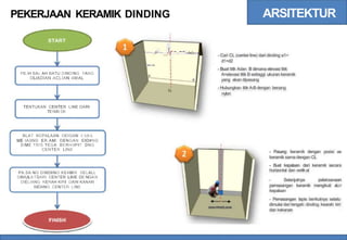 ARSITEKTUR
PEKERJAAN KERAMIK DINDING
START
-•--_d~-•-_Jr -.---d
-2
---
---
- Cari CL (center line) dari dinding a1=
d1=d2
- Buat titik Adan B dimana elevasi titik
A=elevasi titik B setinggi ukuran keramik
yang akan dipasang
- Hubungkan titik A-B dengan benang
nylon
PILIH SAL AH BATU DINDING YANG
DlJADIAN ACLIAN 4WAL B
TENTUKAN CENTER LINE DARI
TE1MB DK
BLAT KEPALAAN DEIGAN CARA
ME IA3NG ER.AMI DENGAN EID#NG
SIME TRIS TEGA BERHIIFIT DNG
CENTER LINE
- Pasang keramik dengan posisi as
keramik sama dengan CL
- Buat kepalaan dari keramik secara
horizontal dan vertik al
PA.SA NG DINDIING KEAMIK SELALL
DIMULATDARI CENTER LIME DE NGA N
DIELIANG KERAH KIRI DAIN KANAN
BIDANG CENTER LINE
Selanjutnya pelaksanaan
pemasangan keramik mengikuti a
lu r
kepalaan
- Pemasangan lapis berikutnya selalu
dimulai dari tengah dinding kearah kiri
dan kekanan
ARAHPEKER.JAAN
FINISH
 