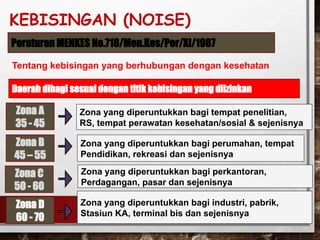 KEBISINGAN (NOISE)
Peraturan MENKES No.718/Men.Kes/Per/XI/1987
Tentang kebisingan yang berhubungan dengan kesehatan
Daerah dibagi sesuai dengan titik kebisingan yang diizinkan
Zona A
35 - 45
Zona yang diperuntukkan bagi tempat penelitian,
RS, tempat perawatan kesehatan/sosial & sejenisnya
Zona B
45 – 55
Zona yang diperuntukkan bagi perumahan, tempat
Pendidikan, rekreasi dan sejenisnya
Zona C
50 - 60
Zona yang diperuntukkan bagi perkantoran,
Perdagangan, pasar dan sejenisnya
Zona D
60 - 70
Zona yang diperuntukkan bagi industri, pabrik,
Stasiun KA, terminal bis dan sejenisnya
 