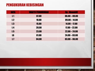 PENGUKURAN KEBISINGAN
DATA WAKTU PENGUKURAN Op . Mewakili
L 1 07.00 06.00 – 09.00
L 2 10.00 09.00 – 14.00
L 3 15.00 14.00 – 17.00
L 4 20.00 17.00 – 22.00
L 5 23.00 22.00 – 24.00
L6 01.00 24.00 – 03.00
L 7 04.00 03.00 – 06.00
 