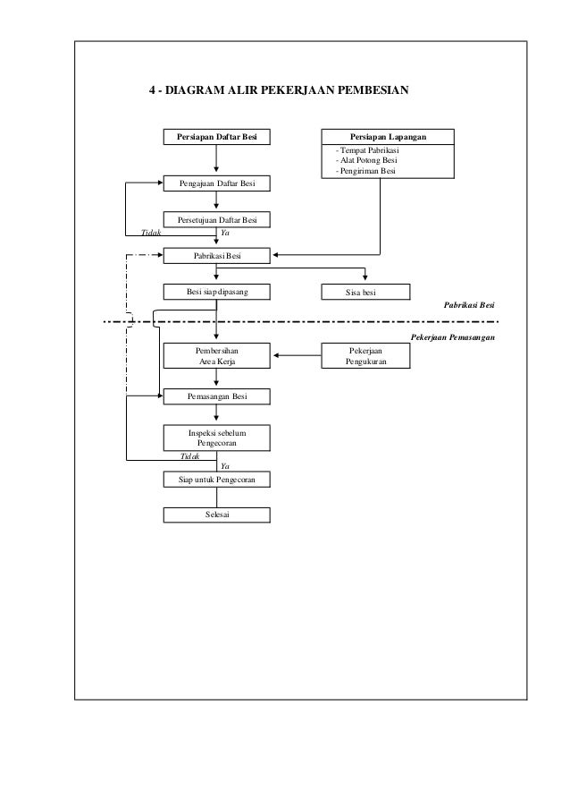 Metode teknis dan flow chart of work