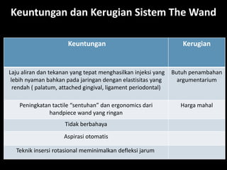 Keuntungan dan Kerugian Sistem The Wand
Keuntungan

Kerugian

Laju aliran dan tekanan yang tepat menghasilkan injeksi yang
lebih nyaman bahkan pada jaringan dengan elastisitas yang
rendah ( palatum, attached gingival, ligament periodontal)

Butuh penambahan
argumentarium

Peningkatan tactile “sentuhan” dan ergonomics dari
handpiece wand yang ringan

Harga mahal

Tidak berbahaya
Aspirasi otomatis

Teknik insersi rotasional meminimalkan defleksi jarum

 