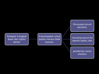 Penusukan jarum
pertama,

Terdapat 3 langkah
dasar dari injeksi
dental

3 kesempatan untuk
pasien merasa tidak
nyaman.

masuknya jarum ke
daerah injeksi, dan

pemberian cairan
anestesi.

 