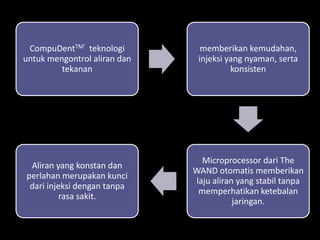 CompuDentTM’ teknologi
untuk mengontrol aliran dan
tekanan

memberikan kemudahan,
injeksi yang nyaman, serta
konsisten

Aliran yang konstan dan
perlahan merupakan kunci
dari injeksi dengan tanpa
rasa sakit.

Microprocessor dari The
WAND otomatis memberikan
laju aliran yang stabil tanpa
memperhatikan ketebalan
jaringan.

 