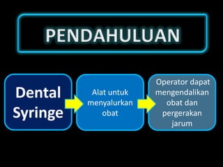 Dental
Syringe

Alat untuk
menyalurkan
obat

Operator dapat
mengendalikan
obat dan
pergerakan
jarum

 