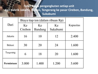 Tabel Biaya pengangkutan setiap unit
dari pabrik Jakarta, Bekasi, Tengerang ke pasar Cirebon, Bandung,
Sukabumi
Dari
Biaya tiap ton (dalam ribuan Rp)
Ke
Cirebon
Ke
Bandung
Ke
Sukabumi
Kapasitas
Jakarta 16 10 12 2.400
Bekasi 30 20 24 1.600
Tangerang
6 18 20 1.600
Permintaan 3.000 1.400 1.200 5.600
 