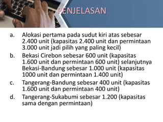 PENJELASAN
a. Alokasi pertama pada sudut kiri atas sebesar
2.400 unit (kapasitas 2.400 unit dan permintaan
3.000 unit jadi pilih yang paling kecil)
b. Bekasi Cirebon sebesar 600 unit (kapasitas
1.600 unit dan permintaan 600 unit) selanjutnya
Bekasi-Bandung sebesar 1.000 unit (kapasitas
1000 unit dan permintaan 1.400 unit)
c. Tangerang-Bandung sebesar 400 unit (kapasitas
1.600 unit dan permintaan 400 unit)
d. Tangerang-Sukabumi sebesar 1.200 (kapasitas
sama dengan permintaan)
 