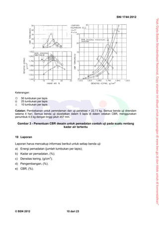 “HakCiptaBadanStandardisasiNasional,Copystandarinidibuatuntukpenayangandiwww.bsn.go.iddantidakuntukdikomersialkan”
SNI 1744:2012
© BSN 2012 10 dari 23
Keterangan:
o 56 tumbukan per lapis
25 tumbukan per lapis
Δ 10 tumbukan per lapis
Catatan: Pembebanan untuk perendaman dan uji penetrasi = 22,73 kg. Semua benda uji direndam
selama 4 hari. Semua benda uji dipadatkan dalam 5 lapis di dalam cetakan CBR, menggunakan
penumbuk 4,5 kg dengan tinggi jatuh 457 mm.
Gambar 3 - Penentuan CBR desain untuk pemadatan contoh uji pada suatu rentang
kadar air tertentu
10 Laporan
Laporan harus mencakup informasi berikut untuk setiap benda uji:
a) Energi pemadatan (jumlah tumbukan per lapis);
b) Kadar air pemadatan, (%);
c) Densitas kering, (g/cm3
);
d) Pengembangan, (%);
e) CBR, (%).
 