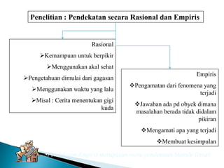 Penelitian : Pendekatan secara Rasional dan Empiris
Rasional
Kemampuan untuk berpikir
Menggunakan akal sehat
Pengetahuan dimulai dari gagasan
Menggunakan waktu yang lalu
Misal : Cerita menentukan gigi
kuda
Empiris
Pengamatan dari fenomena yang
terjadi
Jawaban ada pd obyek dimana
masalahan berada tidak didalam
pikiran
Mengamati apa yang terjadi
Membuat kesimpulan
•Pendekatan Empiris merupakan suatu pendekatan Metode Ilmiah
 