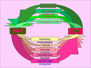 FAKTA TEORI
memperjelas celah
meringkaskan
memperkecil
jangkauan
meramalkan
menolong
memprakarsai
menola
k
menukar
orientasi
mendefinikan
kembali
memberi jalan
mengubah
 