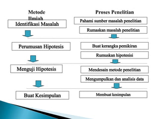 Metode
Ilmiah
Proses Penelitian
 