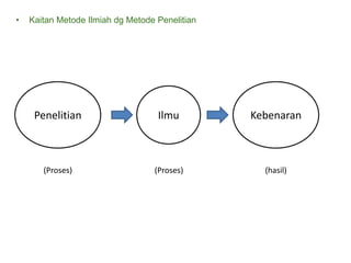 • Kaitan Metode Ilmiah dg Metode Penelitian
Penelitian KebenaranIlmu
(Proses) (Proses) (hasil)
 