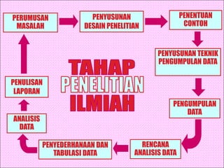 PERUMUSAN
MASALAH
PENYUSUNAN
DESAIN PENELITIAN
PENENTUAN
CONTOH
PENYUSUNAN TEKNIK
PENGUMPULAN DATA
PENULISAN
LAPORAN
ANALISIS
DATA
PENYEDERHANAAN DAN
TABULASI DATA
RENCANA
ANALISIS DATA
PENGUMPULAN
DATA
 