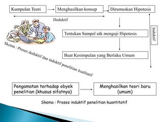Kumpulan Teori Menghasilkan konsep Dirumuskan Hipotesis
Tentukan Sampel utk menguji Hipotesis
Buat Kesimpulan yang Berlaku Umum
Deduktif
Pengamatan terhadap obyek
penelitian (khusus sifatnya)
Menghasilkan teori baru
(umum)
Skema : Proses induktif penelitian kuantitatif
 