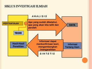 SIKLUS INVESTIGASI ILMIAH
A N A L I S I S
S I N T E T I S
PERTANYAAN
TEORI
Informasi
Tentang Alam
DATA
Hasil-Hasil
Penelitian
Apa yang sudah diketahui,
apa yang akan kita teliti dan
peroleh
Informasi dapat
menkonfirmasi teori,
mengembangkan
/mengarahkan
 
