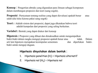 Konsep : Pengertian abtraks yang digunakan para ilmuan sebagai komponen
dalam membangun proposisi dan teori (uang sogok).
Proposisi : Pernyataan tentang realitas yang dapat dievaluasi apakah benar atau
salah (dia lulus karena pakai uang sogok)
Teori : Adalah sistem dari proposisi, dapat juga dikatakan bahwa teori
adalah kumpulan dari proposisi yang saling berkaitan.
Variabel : Bentuk yang dapat diukur dari konsep
Hipotesis : Proposisi yang dibuat dan dimaksudkan untuk mengumpulkan
bukti-bukti dalam rangka menguji proposisi apakah benar atau tidak. Dalam
arti lain hipotesis merupakan kesimpulan sementara dan diperlukan bukti-
bukti untuk menguji dugaan.
Hipotesis dinyatakan dalam bentuk :
1. Hipotesis penelitian (Hi) = Hipotesis alternatif
2. Hipotesis nol (H0) = Hipotesis nol
 