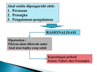 Akal selalu dipengaruhi oleh:
1. Perasaan
2. Prasngka
3. Pengalaman-pengalaman
RASIONALISASI
Diputuskan :
Pikiran alam dibawah sadar
Akal atau logika yang salah
Kepentingan pribadi
Emosi, Naluri, dan Prasangka
 