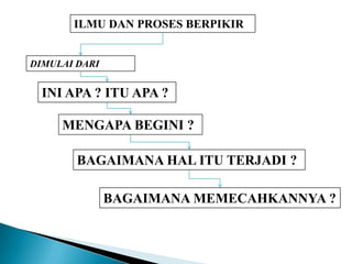 ILMU DAN PROSES BERPIKIR
INI APA ? ITU APA ?
DIMULAI DARI
MENGAPA BEGINI ?
BAGAIMANA HAL ITU TERJADI ?
BAGAIMANA MEMECAHKANNYA ?
 