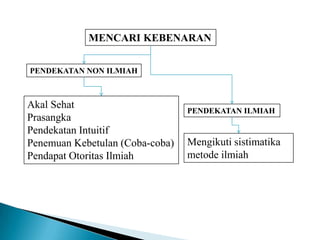 MENCARI KEBENARAN
PENDEKATAN NON ILMIAH
PENDEKATAN ILMIAH
Akal Sehat
Prasangka
Pendekatan Intuitif
Penemuan Kebetulan (Coba-coba)
Pendapat Otoritas Ilmiah
Mengikuti sistimatika
metode ilmiah
 