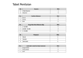 Tabel Penilaian
 