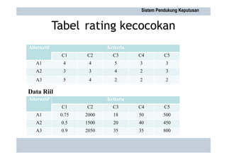 Tabel rating kecocokan
A3 5 4 2 2 2
Data Riil
Alternatif Kriteria
C1 C2 C3 C4 C5
A1 0.75 2000 18 50 500
A2 0.5 1500 20 40 450
A3 0.9 2050 35 35 800
Alternatif Kriteria
C1 C2 C3 C4 C5
A1 4 4 5 3 3
A2 3 3 4 2 3
Sistem Pendukung Keputusan
 