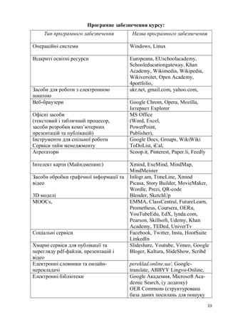 10
Програмне забезпечення курсу:
Тип програмного забезпечення Назва програмного забезпечення
Операційні системи Windows, Linux
Відкриті освітні ресурси Europeana, EUschoolacademy,
Schooleducationgateway, Khan
Academy, Wikimedia, Wikipedia,
Wikiversitet, Open Academy,
4portfolio,
Засоби для роботи з електронною
поштою
ukr.net, gmail.com, yahoo.com,
Веб-браузери Google Chrom, Opera, Mozilla,
Iнтернет Explorer
Офісні засоби
(текстовий і табличний процесор,
засоби розробки комп’ютерних
презентацій та публікацій)
MS Office
(Word, Excel,
PowerPoint,
Publisher),
Інструменти для спільної роботи
Сервіси тайм менеджменту
Google Docs, Groups, WikiWiki
ToDoList, iCal,
Агрегатори Scoop.it, Pinterest, Paper.li, Feedly
Інтелект карти (Майндмепинг) Xmind, ExeMind, MindMap,
MindMeister
Засоби обробки графічної інформації та
відео
3D моделі
Infogr.am, TimeLine, Xmind
Picasa, Story Builder, MovieMaker,
Wordle, Prezi, QR-code
Blender, SketchUp
МООСs, EMMA, ClassCentral, FutureLearn,
Prometheus, Coursera, OERu,
YouTubeEdu, EdX, lynda.com,
Pearson, Skillsoft, Udemy, Khan
Academy, TEDed, UniverTv
Соціальні сервіси Facebook, Twitter, Insta, HootSuite
LinkedIn
Хмарні сервіси для публікації та
перегляду pdf-файлів, презентацій i
відео
Slideshare, Youtube, Vimeo, Google
Bloger, Kaltura, SlideShow, Scribd
Електронні словники та онлайн-
перекладачі
pereklad.online.ua/, Google-
translate, ABBYY Lingvo-Online,
Електронні бібліотеки Google Академия, Microsoft Aca-
demic Search, (у додатку)
OER Commons (структурована
база даних посилань для пошуку
 