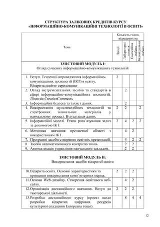 12
СТРУКТУРА ЗАЛІКОВИХ КРЕДИТІВ КУРСУ
«ІНФОРМАЦІЙНО-КОМУНІКАЦІЙНІ ТЕХНОЛОГІЇ В ОСВІТІ»
Тема
Кількість годин,
відведених на
Лекції
Лабораторні
заняття
Самостійна
робота
Індивідуальна
робота
ЗМІСТОВИЙ МОДУЛЬ І:
Огляд сучасних інформаційно-комунікаціних технологій
1. Вступ. Тенденції впровадження інформаційно-
комунікаціних технологій (ІКТ) в освіту.
Відкрита освітнє середовище
2
2. Огляд інструментальних засобів та стандартів в
сфері інформаційно-комунікаційних технологій.
Ліцензія CreativeCommons
2
3. Інформаційна безпека та захист даних. 2
4. Використання мультимедійних технологій та
електронних навчальних матеріалів у
навчальному процесі. Візуалізація даних
2 2 2
5. Інформаційні моделі. Етапи розв’язування задач
за допомогою ІКТ.
2 4 2 2
6. Методика навчання предметної області з
використанням ІКТ.
4 2
7. Програмні засоби створення освітніх презентацій. 4 2 2
8. Засоби автоматизованого контролю знань. 2 2
9. Автоматизація управління навчальним закладом. 2 2
ЗМІСТОВИЙ МОДУЛЬ ІІ:
Використання засобів відкритої освіти
10.Відкрита освіта. Основні характеристики та
принципи використання комп’ютерних мереж.
2 2 2
11.Основи Web-дизайну. Створення освітнього веб-
сайту.
4 2
12.Організація дистанційного навчання. Вступ до
тьюторської діяльності.
2 2 2
13.Розробка дистанційного курсу (проект щодо
розробки відкритих цифрових ресурсів
культурної спадщини Europeana тощо).
8 4 4
 