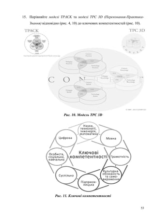 53
15. Порівняйте моделі TPACK та моделі TPC 3D (Переконання-Практика-
Знання) відповідно (рис. 4, 10) до ключових компетентностей (рис. 10).
Рис. 10. Модель TPC 3D
Рис. 11. Ключові компетентності
 